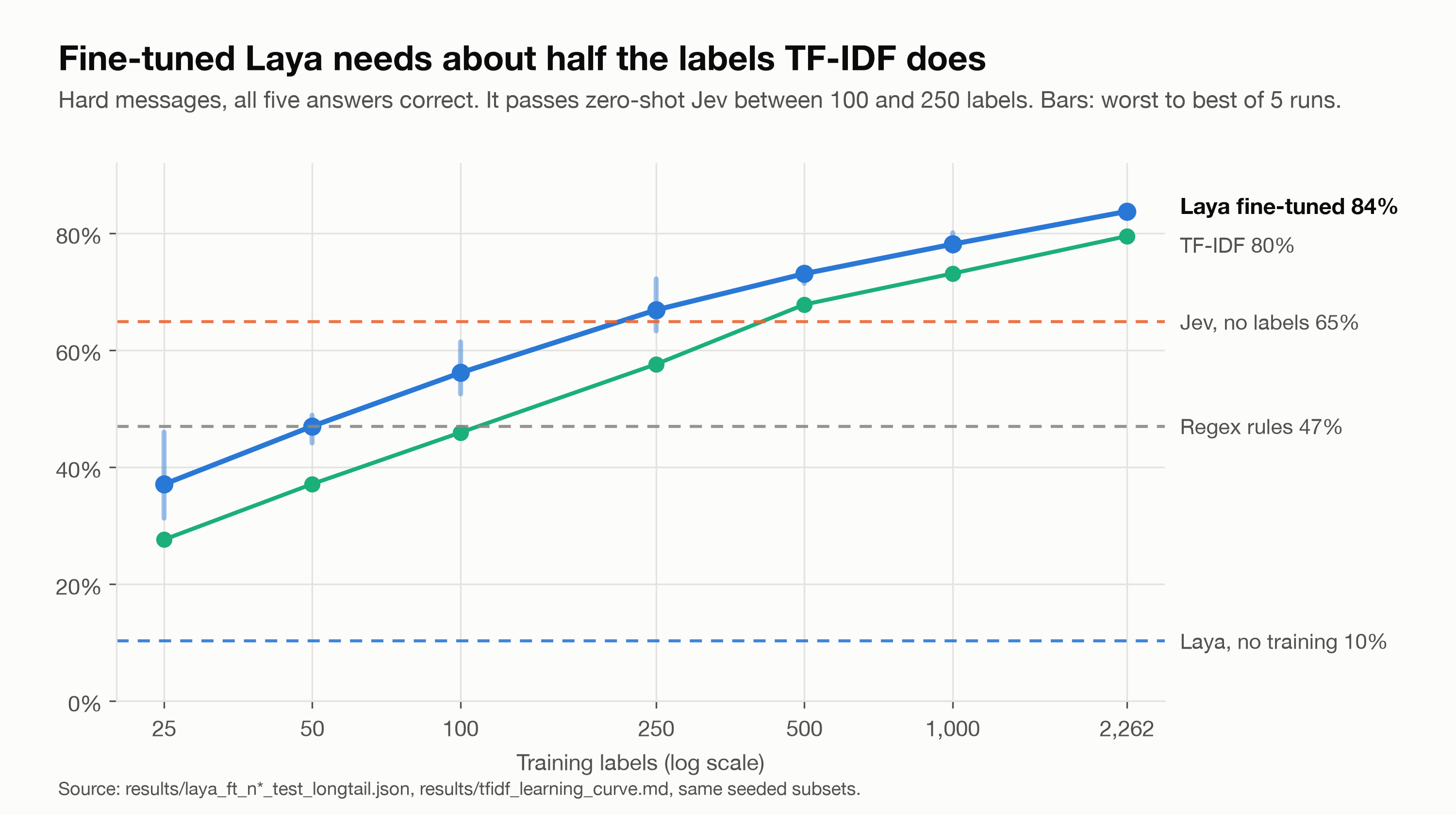 All-five accuracy on hard messages by training size (log scale): 31 fine-tuned Laya runs on Kaggle T4 x2 (4 Oct 2026) against TF-IDF on the same seeded subsets. Bars show the worst to best of five runs. Dashed lines are the zero-label systems.