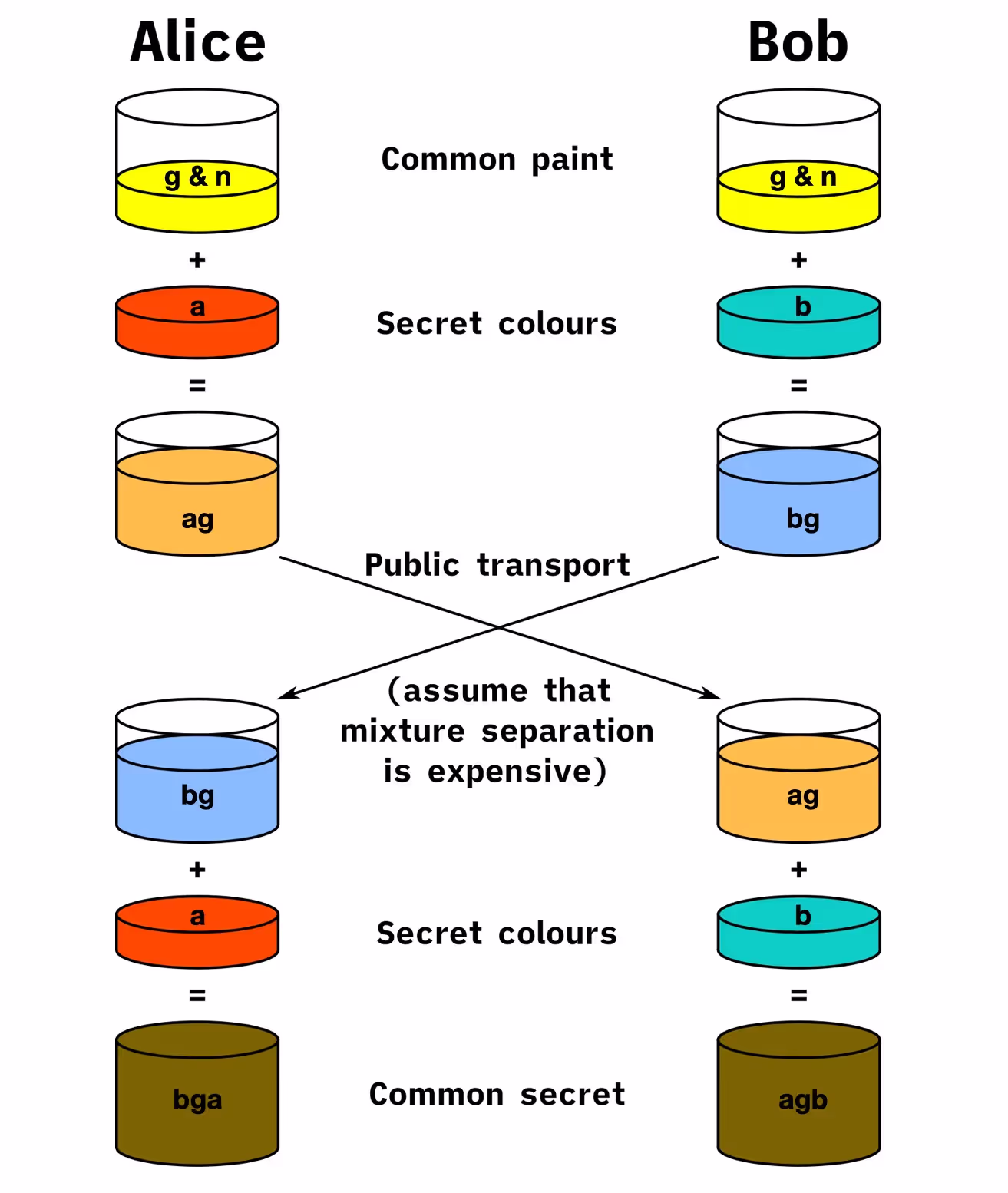 WhatsApp & Signal with end-to-end encryption