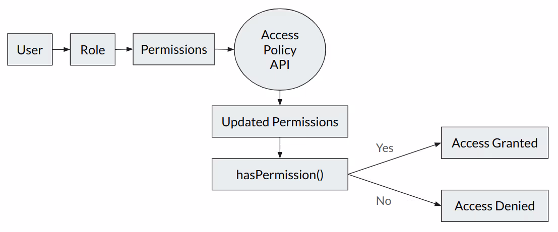 Policy Based access control