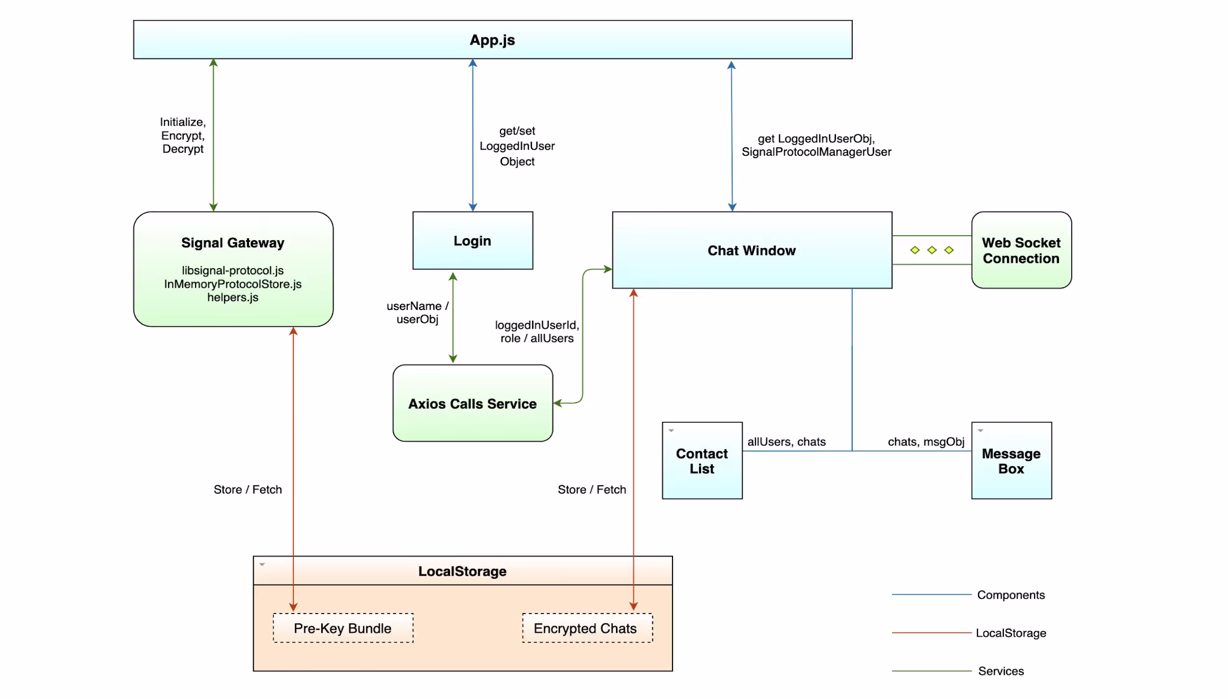 End-to-end encrypted chat application 