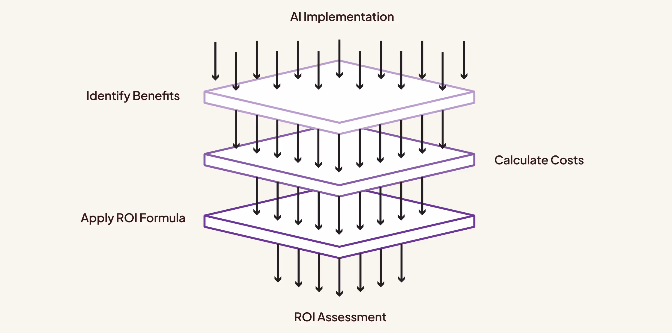 Steps to calculate the ROI of AI services