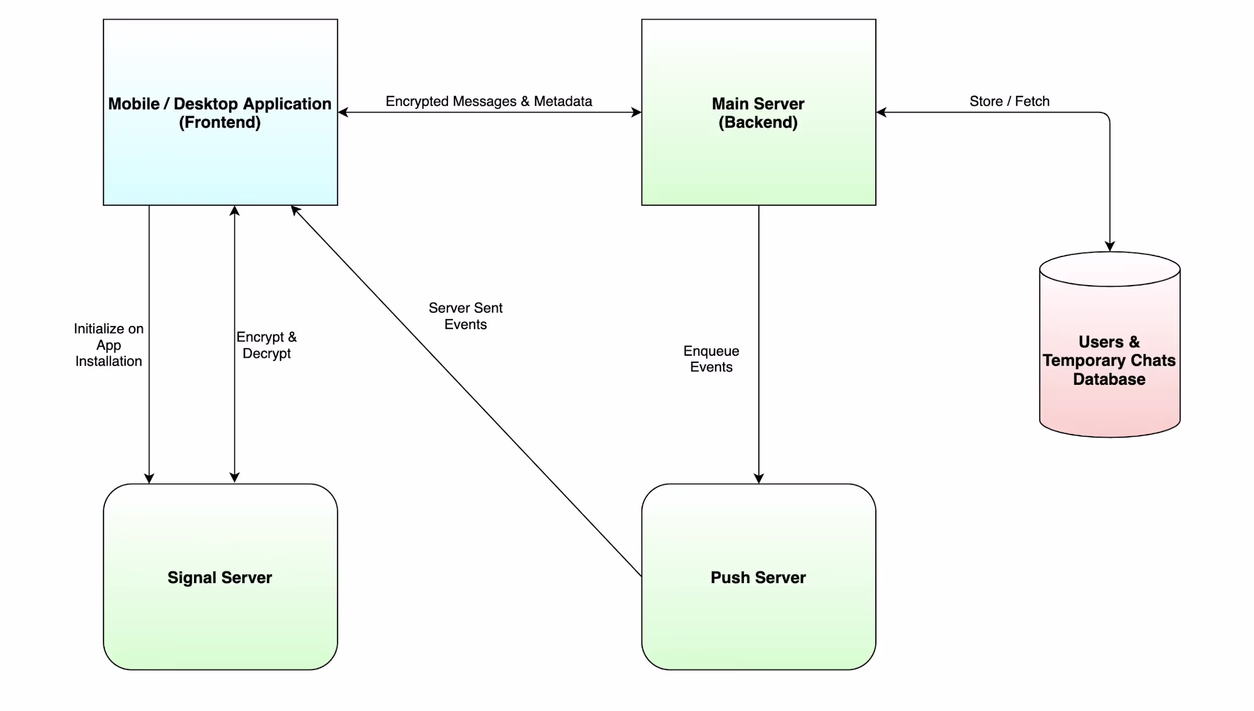 End-to-end encrypted chat application 