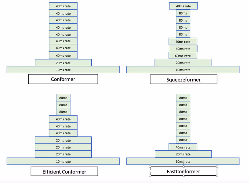 FastConformer: Optimised encoder architecture