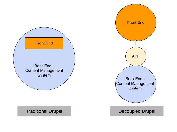 The decoupled Drupal model