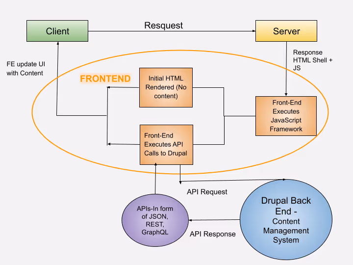 The decoupled Drupal model
