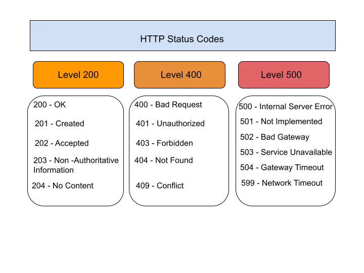 API testing
