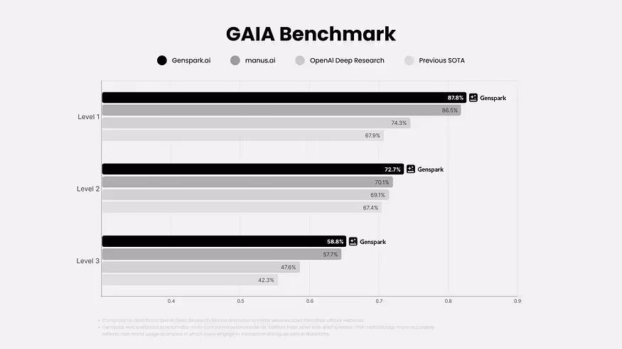 GAIA benchmark