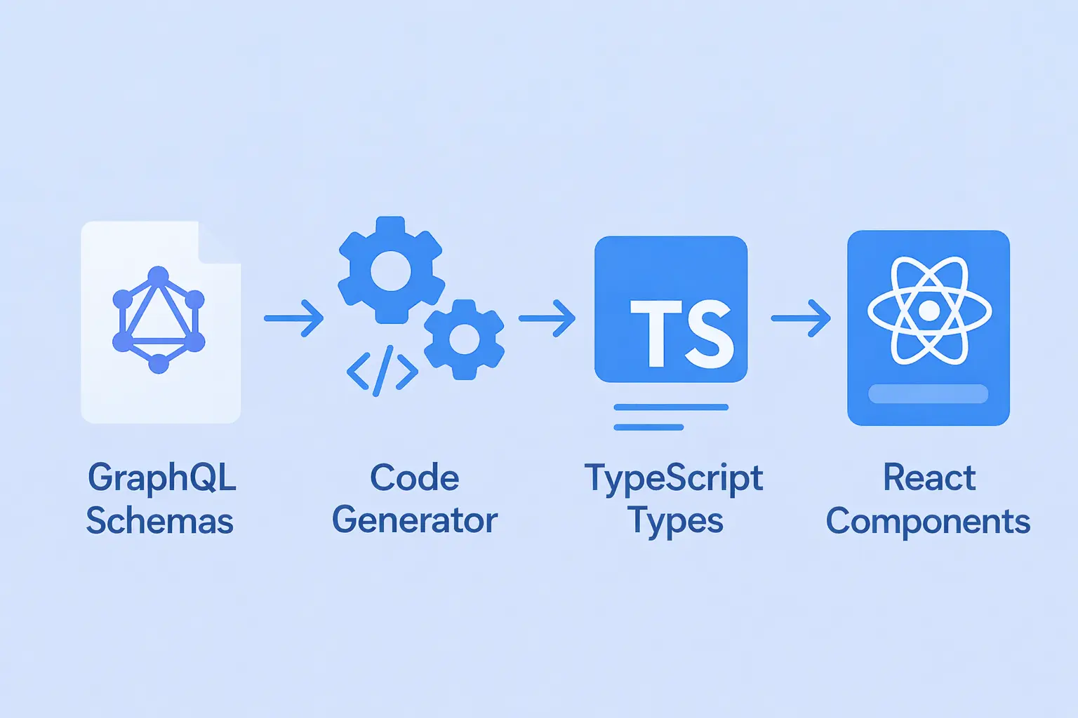 Codegen