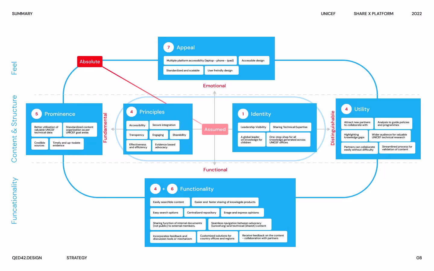 Affinity mapping:highly effective tool to organize and categorize the main ideas by theme