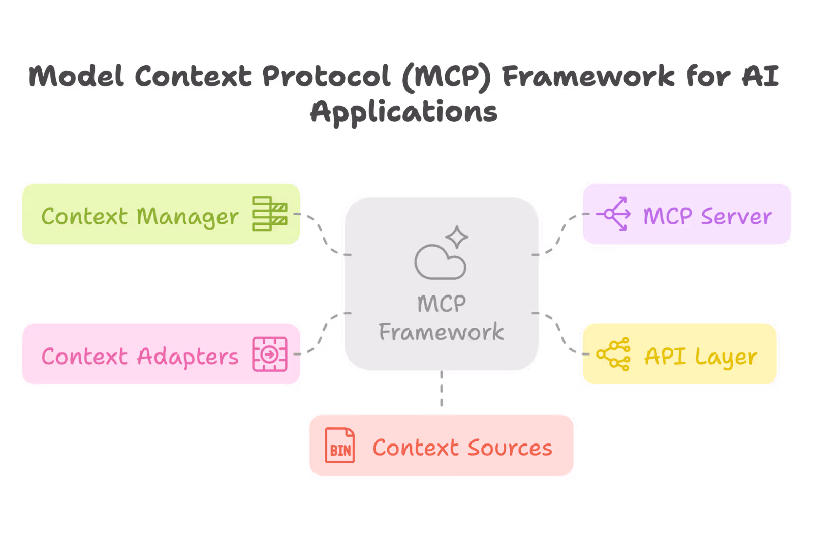 Model Context Protocol(MCP)framework for AI applications