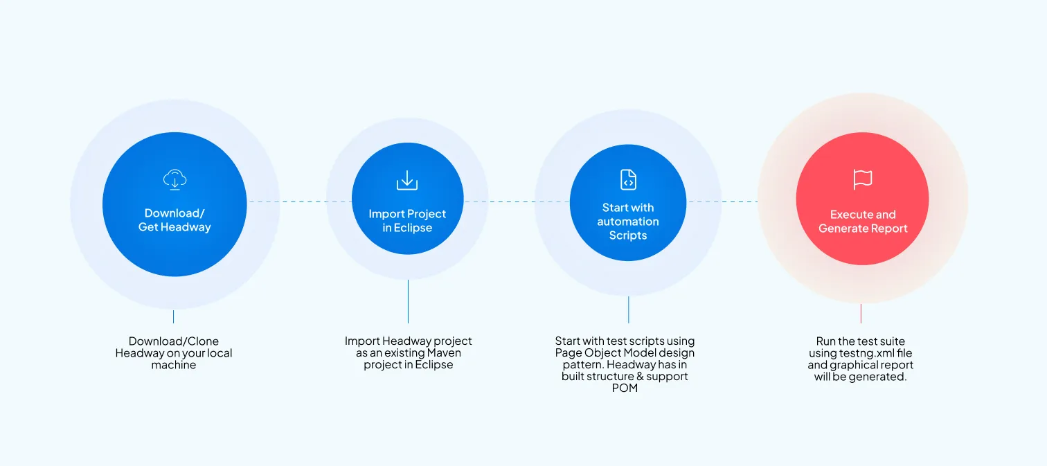 Accessibility approach diagram