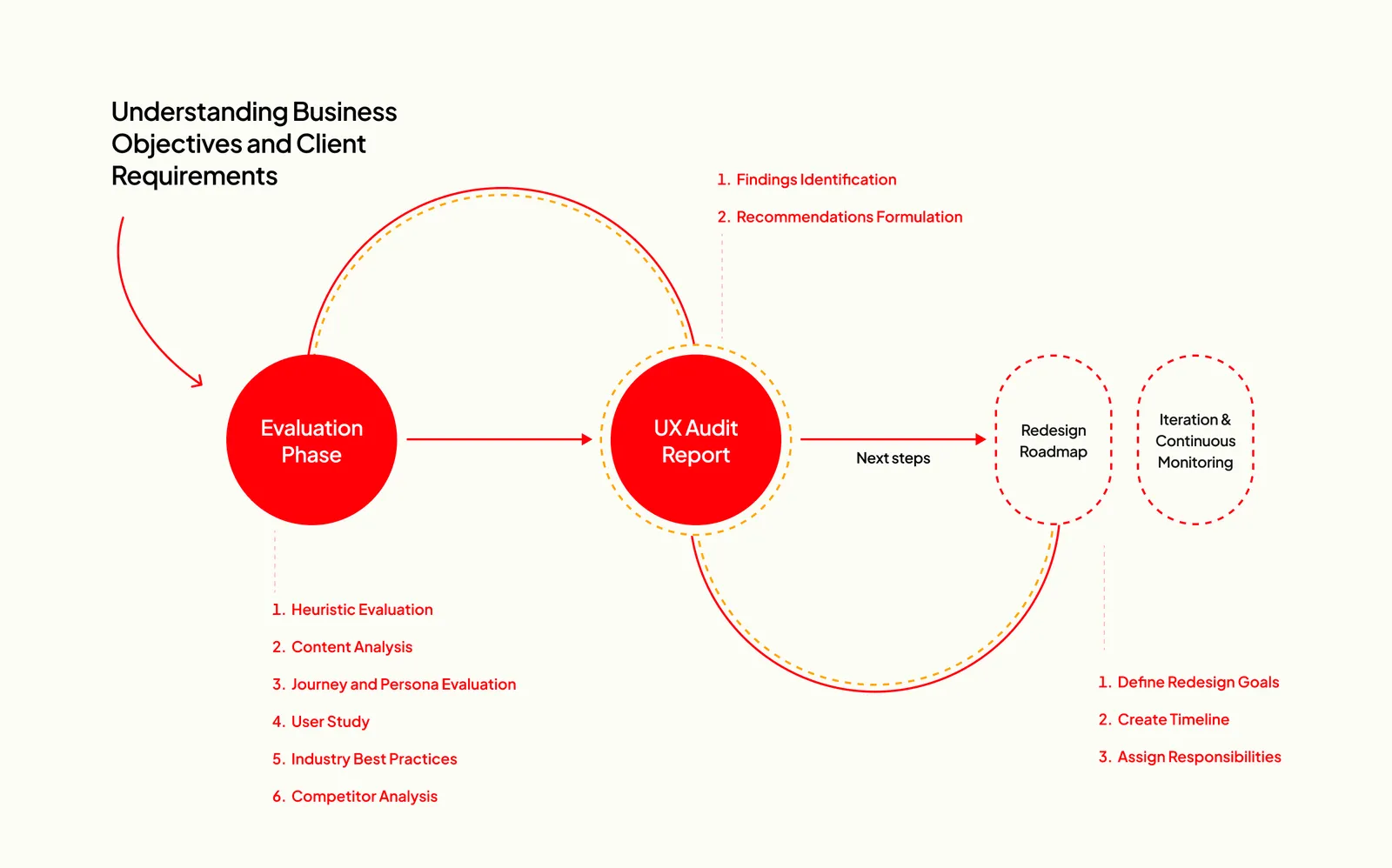 UX audit process