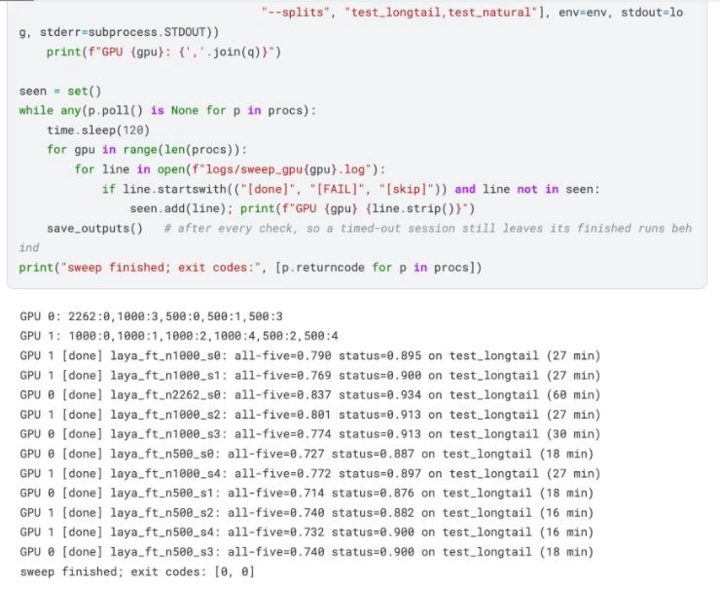 Screenshot of the Kaggle notebook output for the final sweep, one line per fine-tuning run across two GPUs. The full-data run laya_ft_n2262_s0 scored all-five 0.837 and status 0.934 on test_longtail in 60 minutes; the 1,000-label runs scored 0.769 to 0.801 and the 500-label runs 0.714 to 0.740.