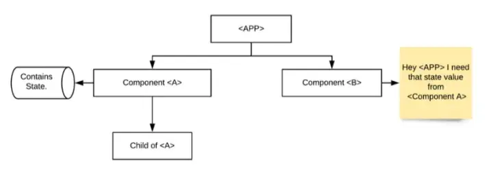 Context API in React with Hooks