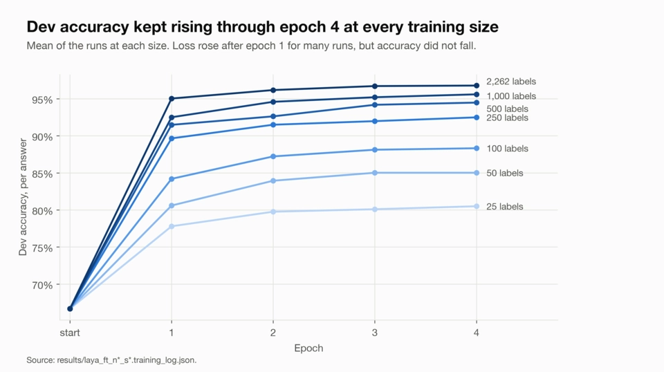 Line chart of Laya's dev accuracy per answer by epoch for each training size from 25 to 2,262 labels. Accuracy rises at every size through epoch 4, finishing between about 80% and 97%.