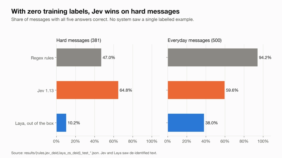 Bar chart of messages with all five answers correct and zero training labels. Hard messages: Jev 1.13 64.8%, regex rules 47.0%, Laya out of the box 10.2%. Everyday messages: regex rules 94.2%, Jev 59.6%, Laya 38.0%.