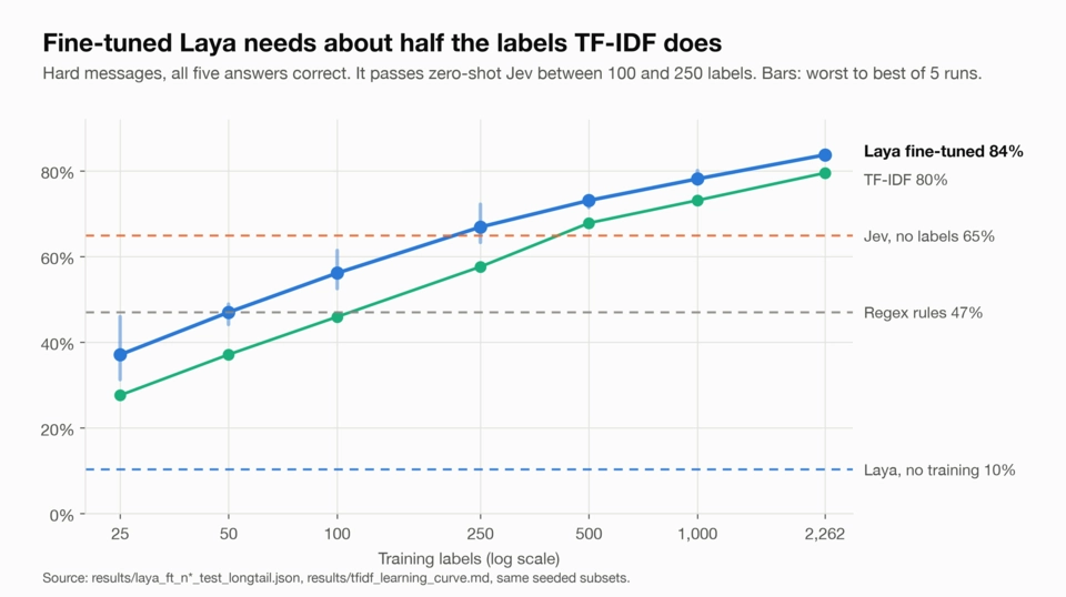 Line chart of all-five accuracy on 381 hard messages by number of training labels. Fine-tuned Laya rises from 37% at 25 labels to 84% at 2,262, and TF-IDF from 28% to 80%. Laya passes zero-shot Jev (65%) between 100 and 250 labels. Regex rules score 47% and untrained Laya 10%.