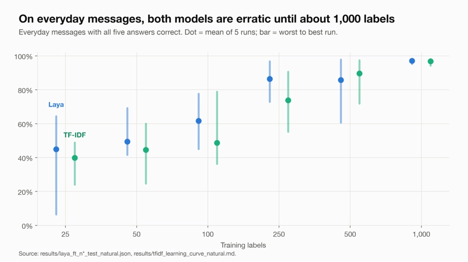 Chart of all-five accuracy on everyday messages for Laya and TF-IDF at each training size, showing the mean and the worst-to-best range of five runs. Both models vary widely below 1,000 labels, and both reach about 97% at 1,000 labels.