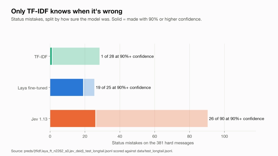 Bar chart of status mistakes on 381 hard messages, split by confidence. TF-IDF made 1 of its 28 mistakes at 90% or higher confidence, fine-tuned Laya 19 of 25, and Jev 1.13 26 of 90.