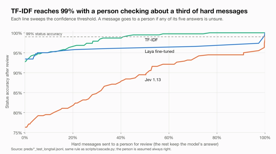 Line chart of status accuracy after human review against the share of hard messages sent to a person. TF-IDF reaches 99% with about a third reviewed. Fine-tuned Laya stays near 96 to 97% until almost every message is reviewed. Jev climbs slowly from 76%.