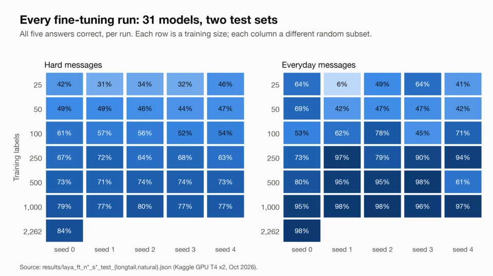 Heatmap of all-five accuracy for all 31 fine-tuned Laya runs by training size and random seed. On hard messages, scores rise steadily from 31 to 46% at 25 labels to 84% at 2,262. On everyday messages, small runs swing widely, from 6% to 64% at 25 labels, and settle at 95 to 98% from 1,000 labels.
