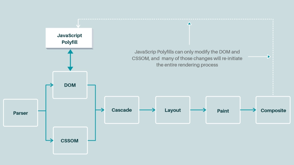 CSS houdini