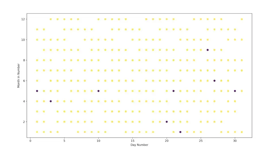 Machine Learning on Slack