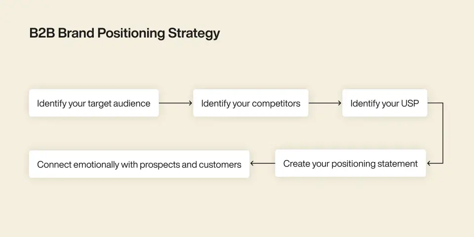 Craft a distinctive brand strategy - 5 Steps of Positioning Strategy