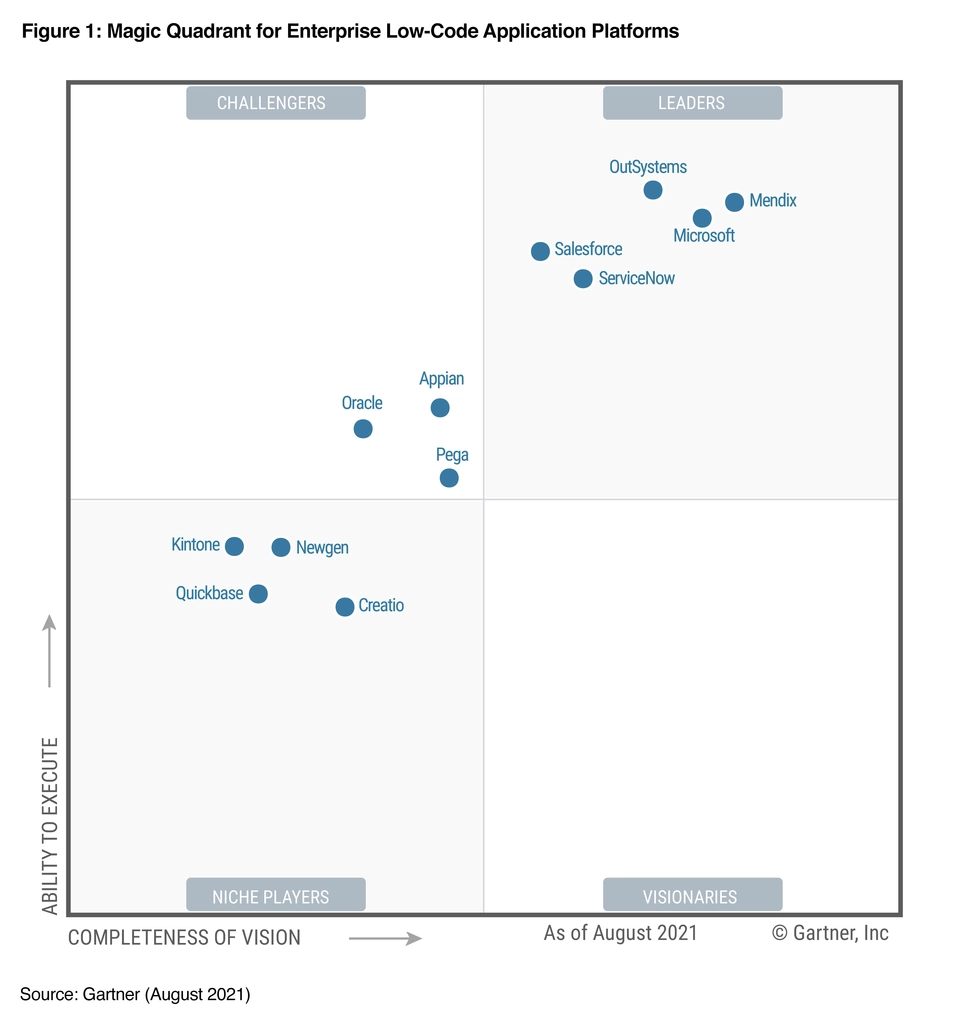 Gartner magic quadrant for low code platforms