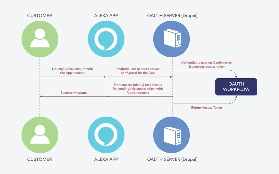 Alexa linking with Drupal