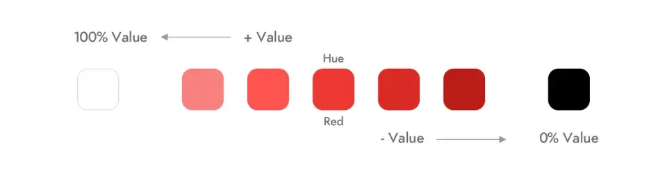 value