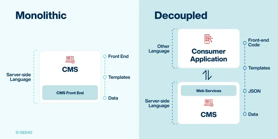 Decoupled Drupal