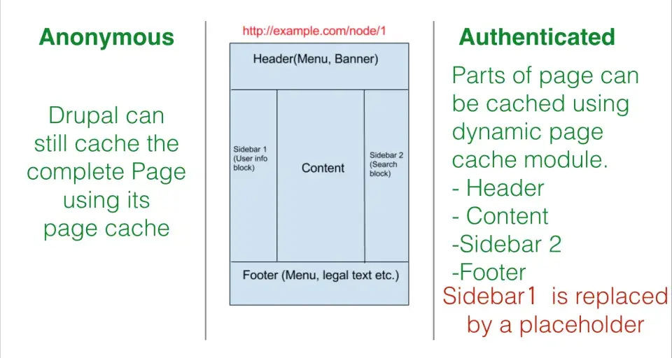Caching in Drupal 8