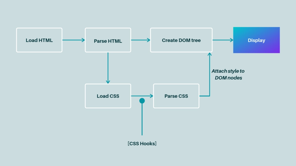 CSS Houdini