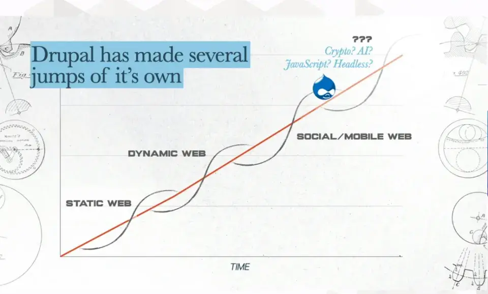 Drupal S-Curves