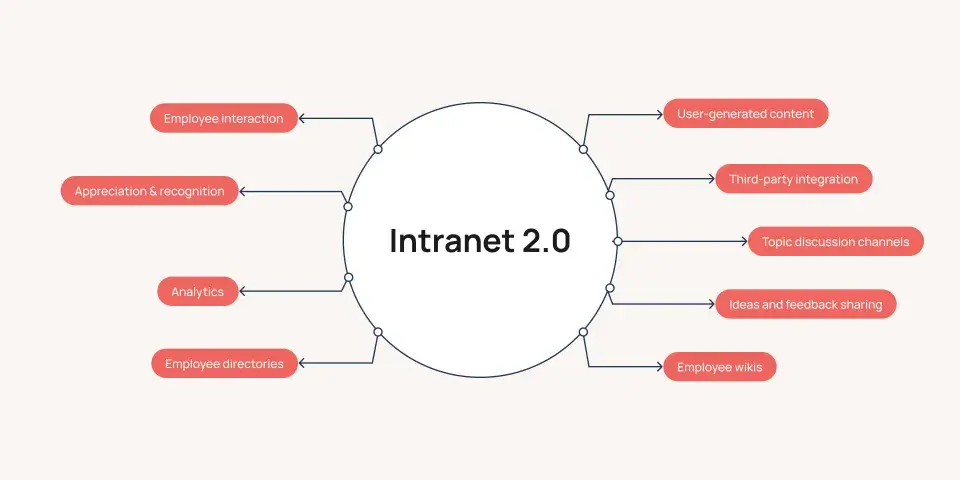 Intranet 2.0 - Main Features