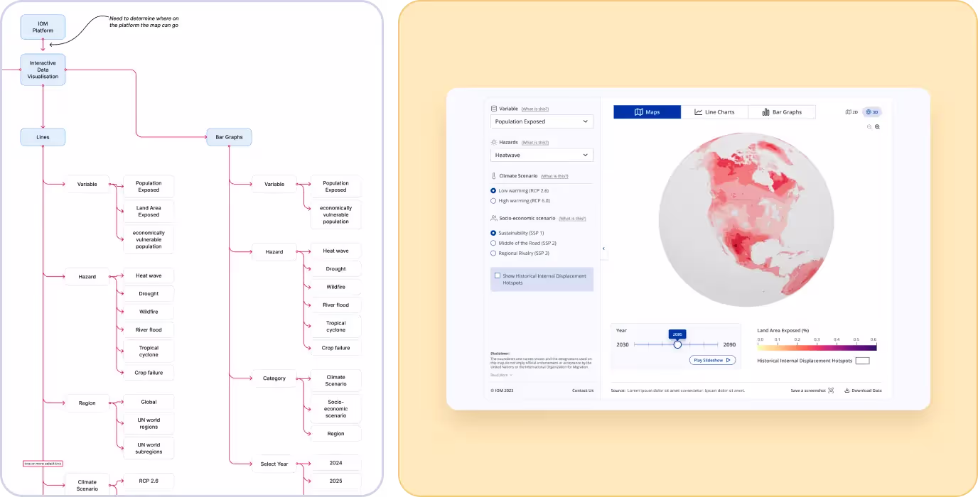 IOM data visualization portal development
