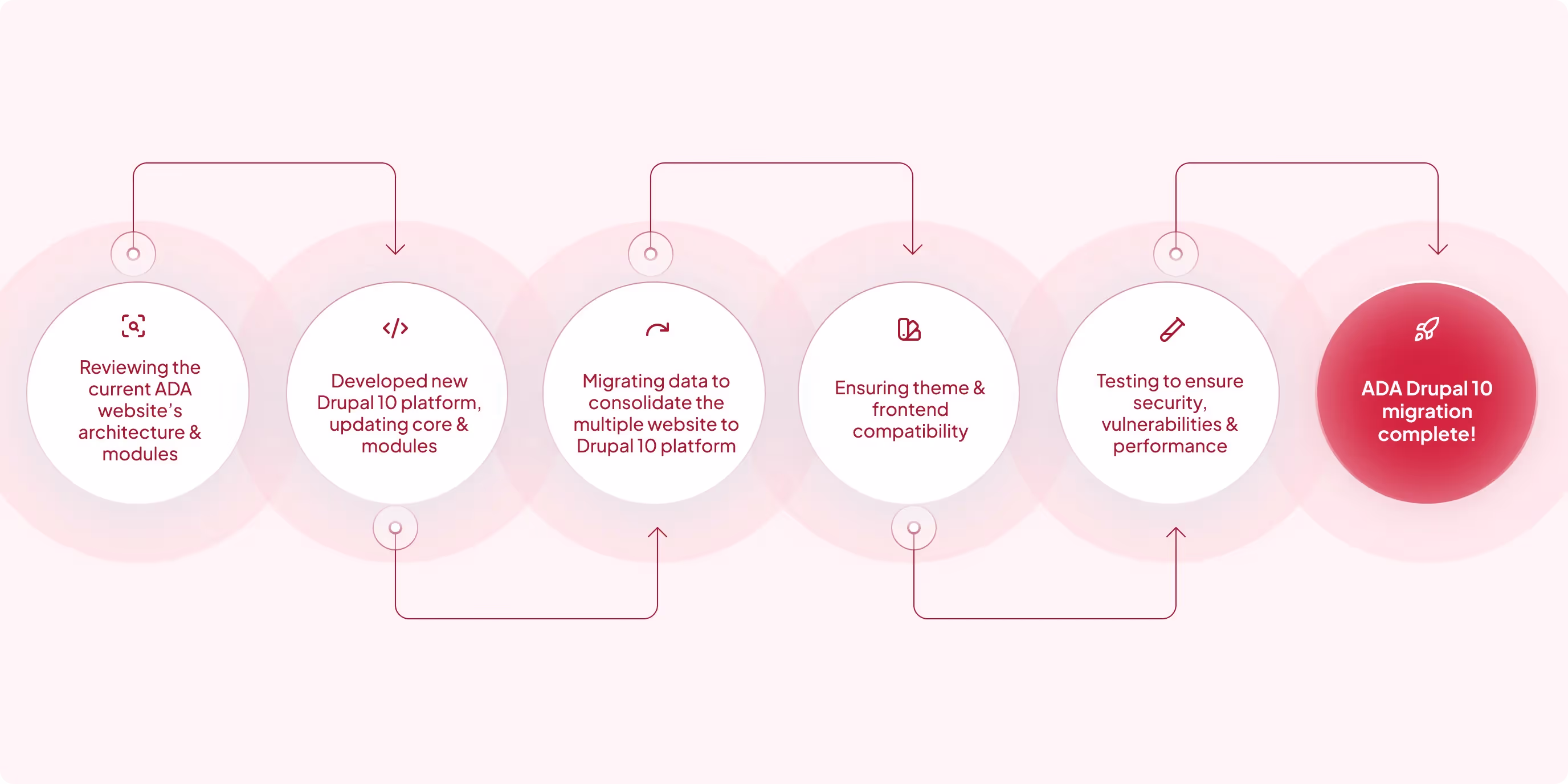 the migration process diagram