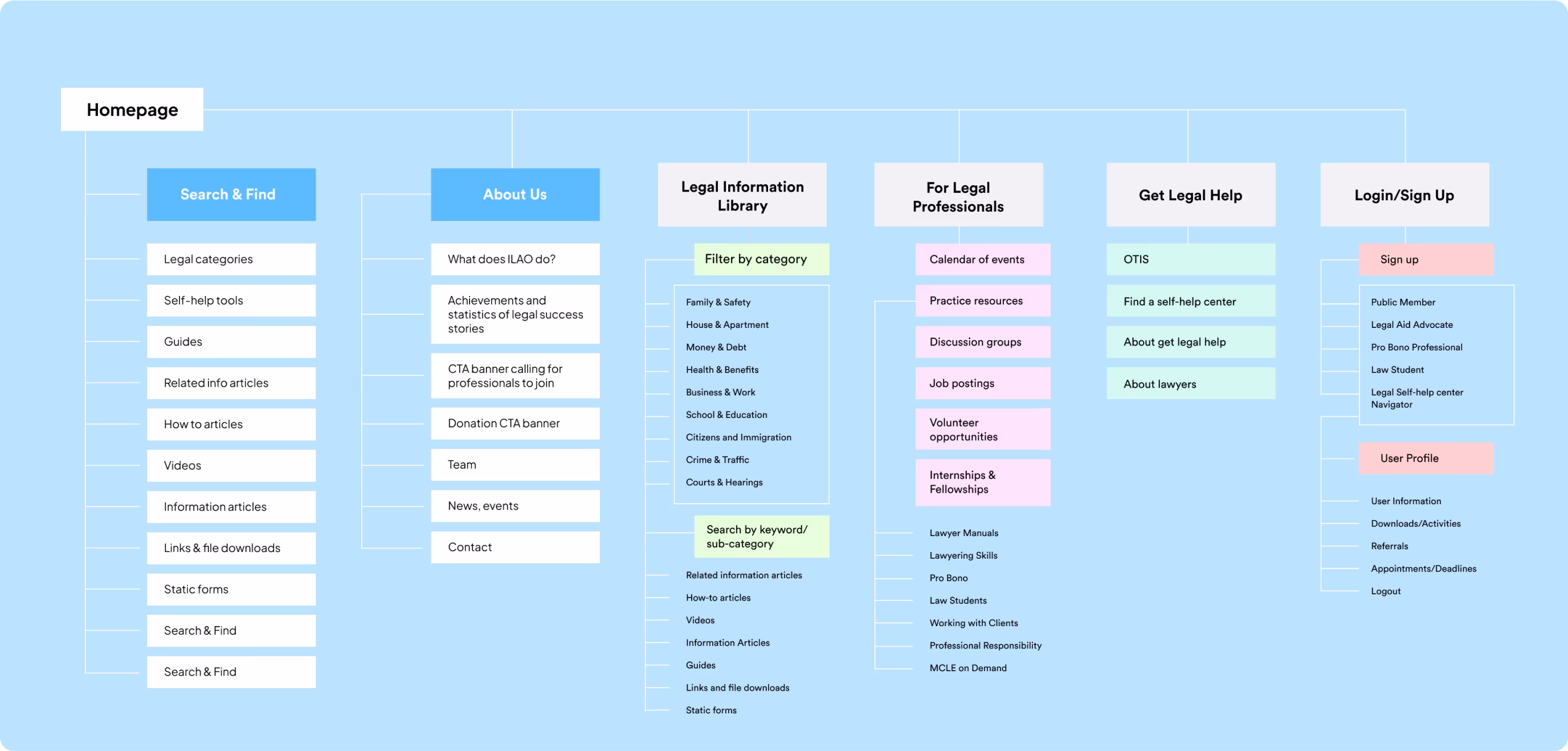 Information architecture
