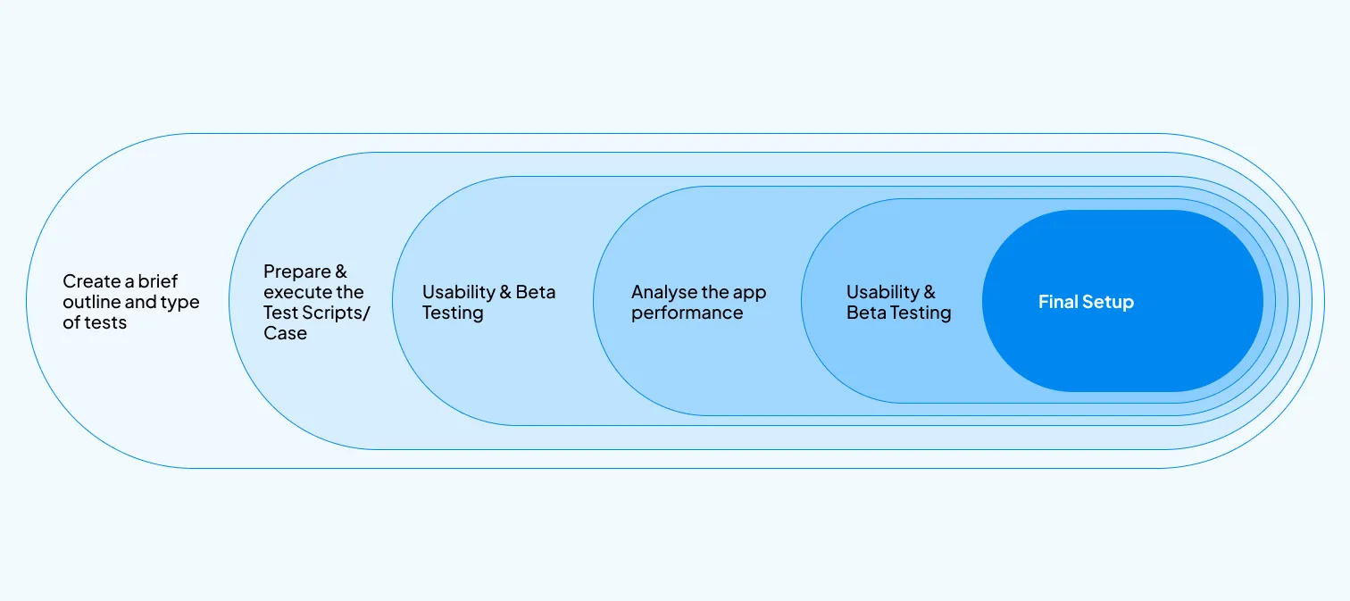 Mobile Application Testing