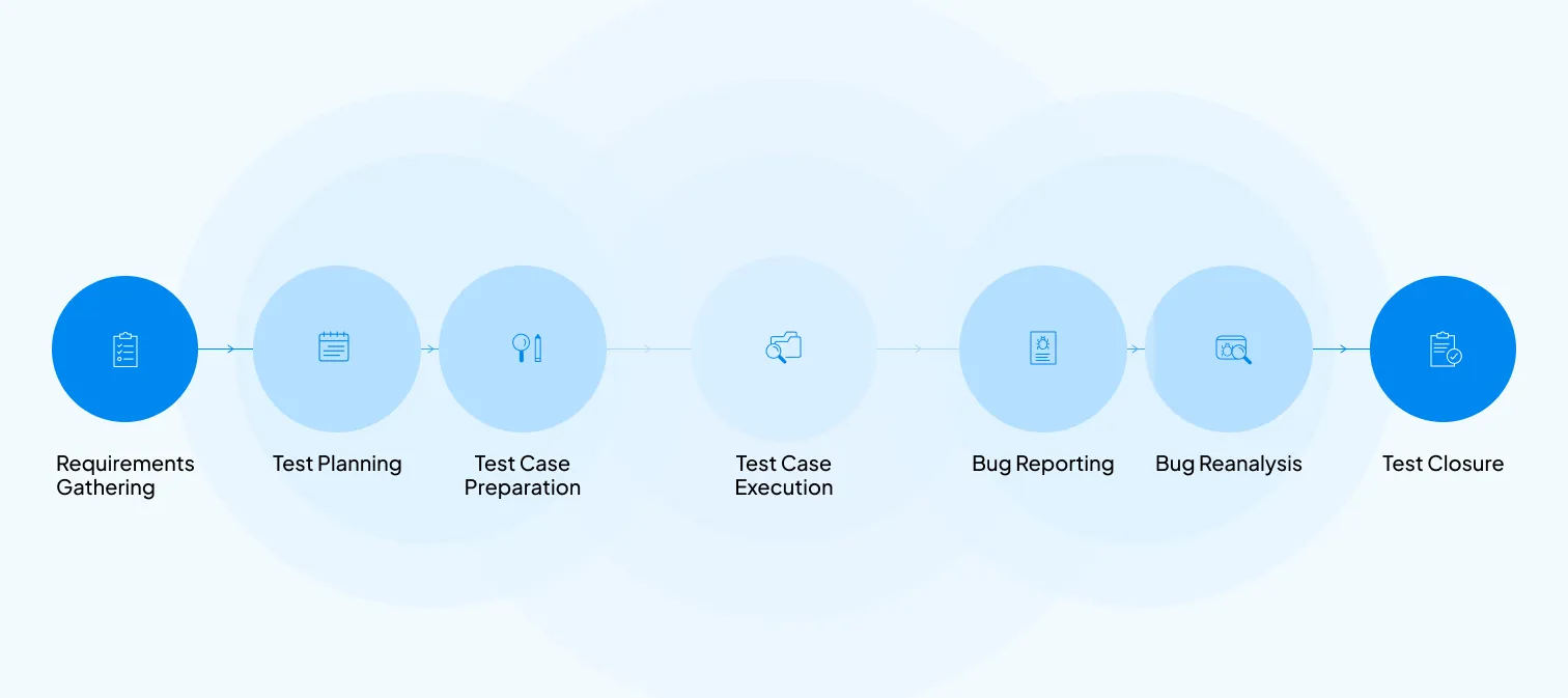 We test web apps for quality, performance, and security &mdash; to meet the highest standards for a user-friendly experience process diagram