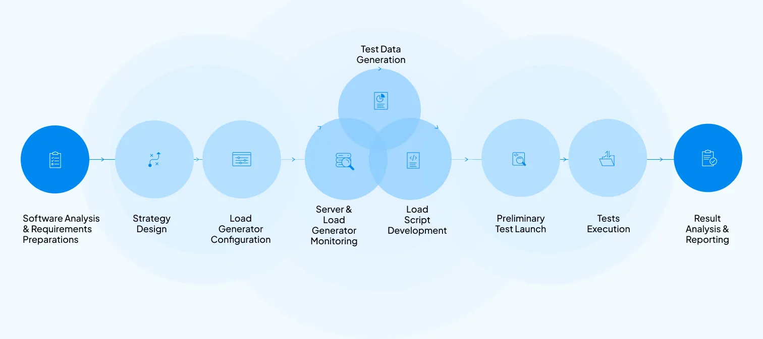 Performance Testing