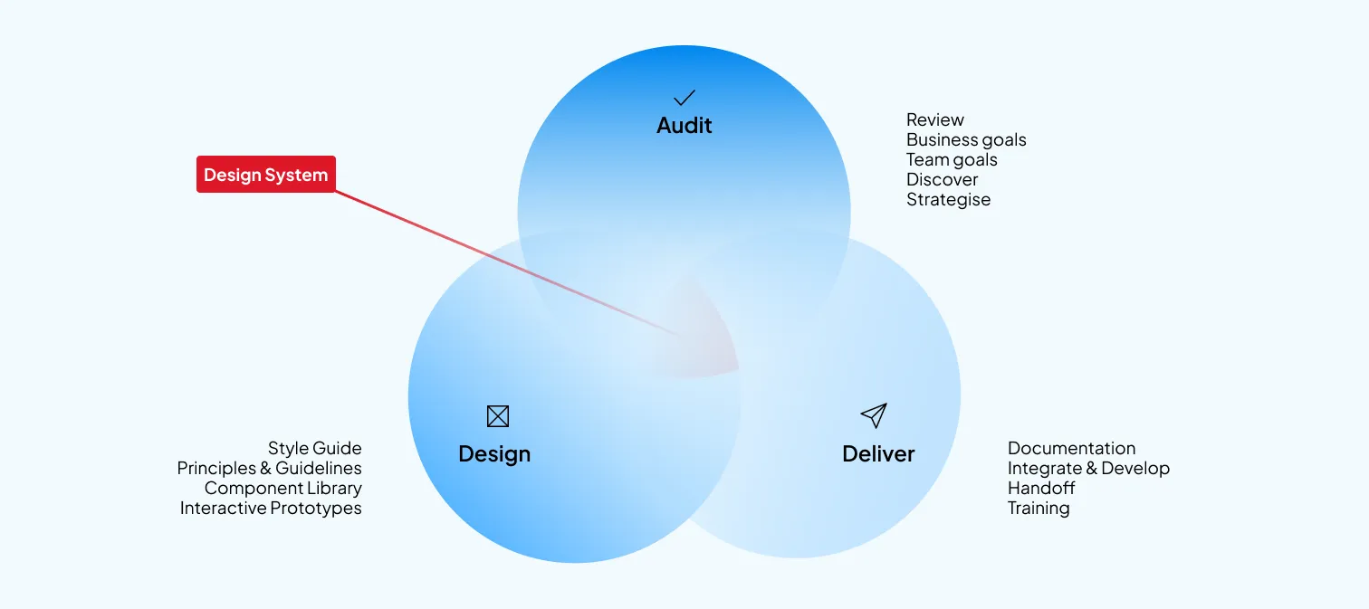 Design system approach diagram