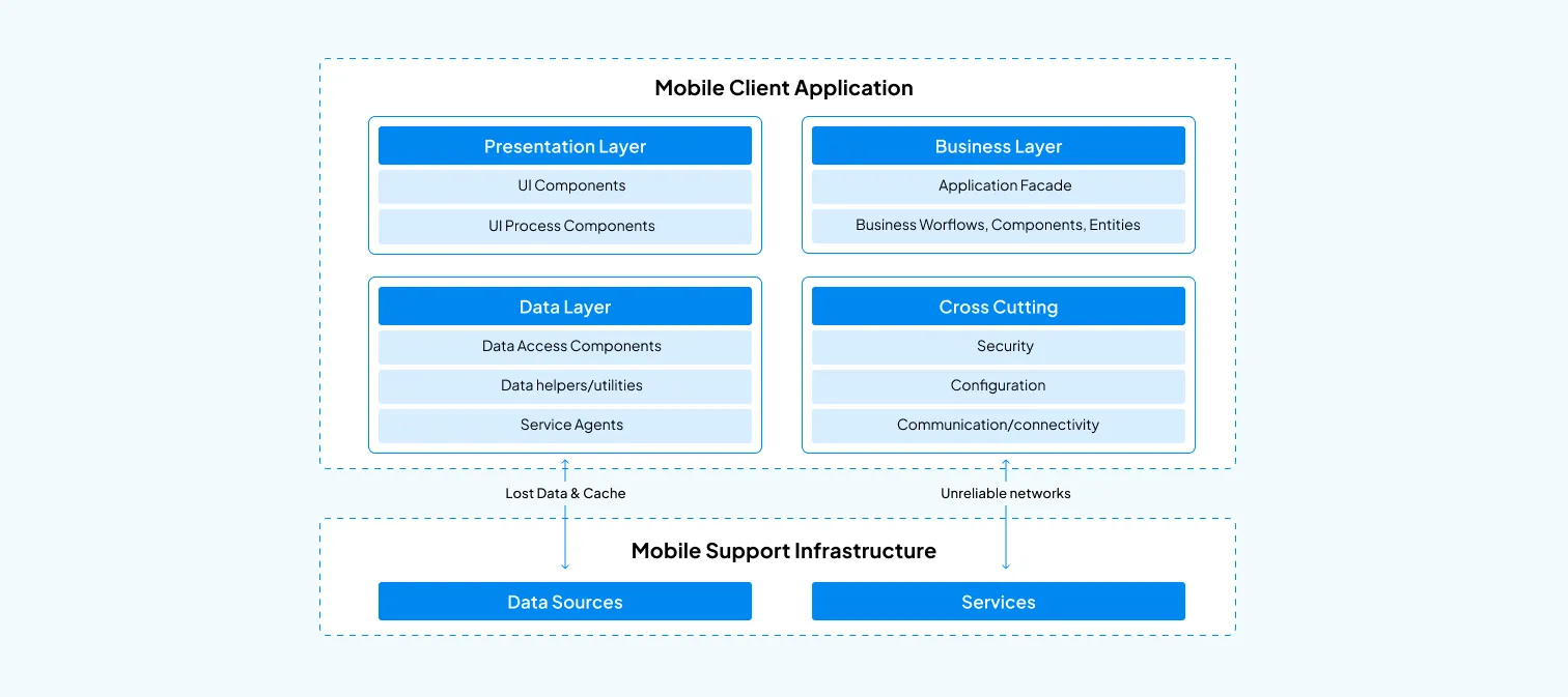 Mobile application approach diagram