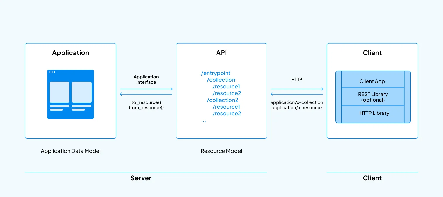 API approach diagram